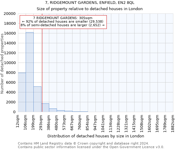 7, RIDGEMOUNT GARDENS, ENFIELD, EN2 8QL: Size of property relative to detached houses in London
