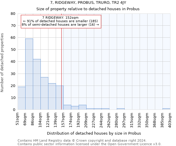 7, RIDGEWAY, PROBUS, TRURO, TR2 4JY: Size of property relative to detached houses in Probus