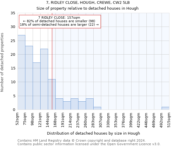 7, RIDLEY CLOSE, HOUGH, CREWE, CW2 5LB: Size of property relative to detached houses in Hough