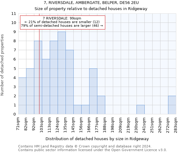 7, RIVERSDALE, AMBERGATE, BELPER, DE56 2EU: Size of property relative to detached houses in Ridgeway