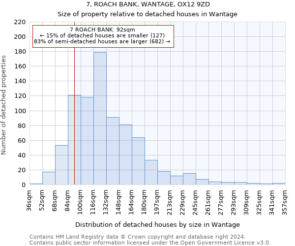 7, ROACH BANK, WANTAGE, OX12 9ZD: Size of property relative to detached houses in Wantage