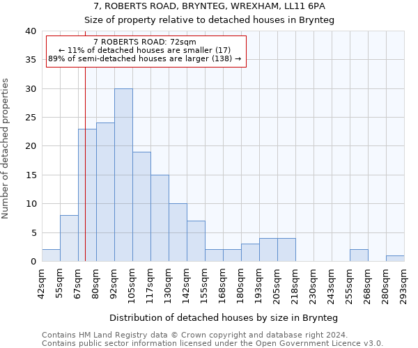 7, ROBERTS ROAD, BRYNTEG, WREXHAM, LL11 6PA: Size of property relative to detached houses in Brynteg