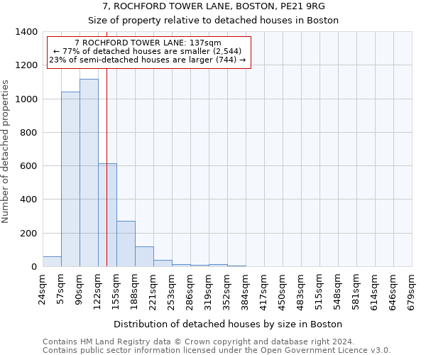 7, ROCHFORD TOWER LANE, BOSTON, PE21 9RG: Size of property relative to detached houses in Boston