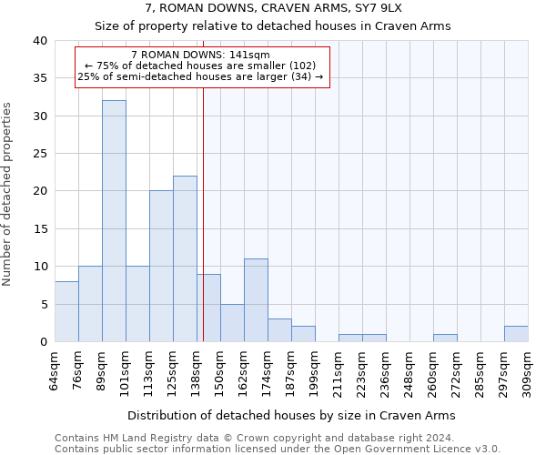 7, ROMAN DOWNS, CRAVEN ARMS, SY7 9LX: Size of property relative to detached houses in Craven Arms