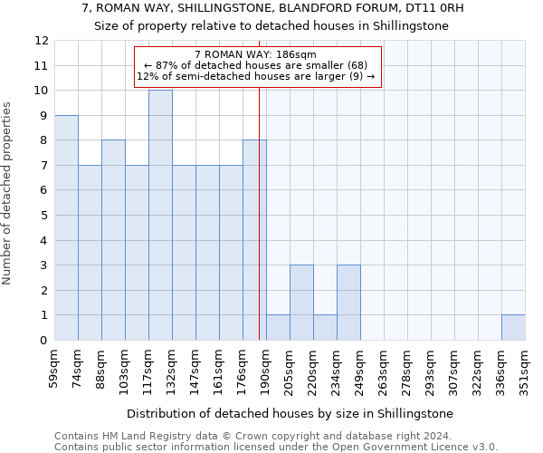 7, ROMAN WAY, SHILLINGSTONE, BLANDFORD FORUM, DT11 0RH: Size of property relative to detached houses in Shillingstone
