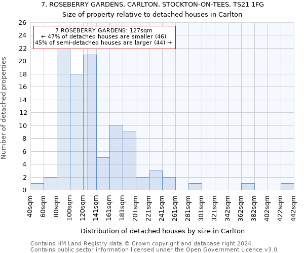 7, ROSEBERRY GARDENS, CARLTON, STOCKTON-ON-TEES, TS21 1FG: Size of property relative to detached houses in Carlton
