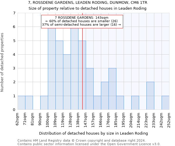 7, ROSSDENE GARDENS, LEADEN RODING, DUNMOW, CM6 1TR: Size of property relative to detached houses in Leaden Roding