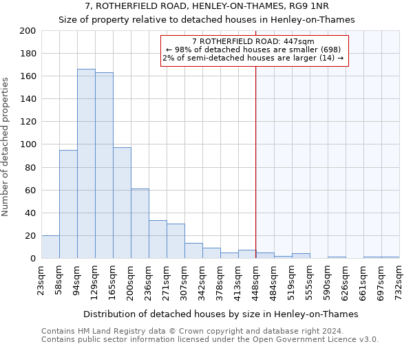 7, ROTHERFIELD ROAD, HENLEY-ON-THAMES, RG9 1NR: Size of property relative to detached houses in Henley-on-Thames