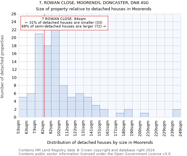 7, ROWAN CLOSE, MOORENDS, DONCASTER, DN8 4SG: Size of property relative to detached houses in Moorends