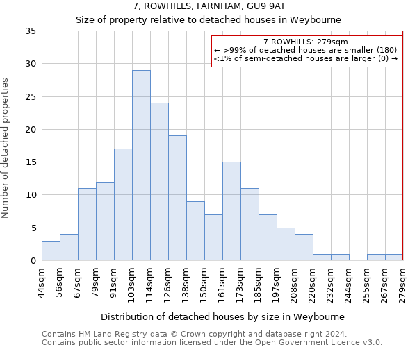 7, ROWHILLS, FARNHAM, GU9 9AT: Size of property relative to detached houses in Weybourne