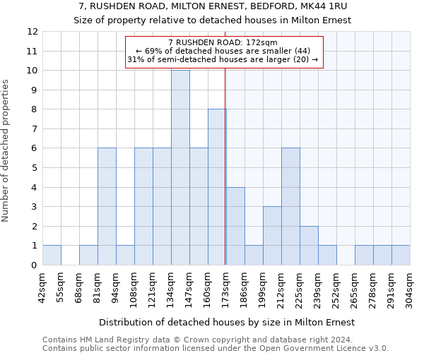7, RUSHDEN ROAD, MILTON ERNEST, BEDFORD, MK44 1RU: Size of property relative to detached houses in Milton Ernest
