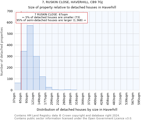7, RUSKIN CLOSE, HAVERHILL, CB9 7GJ: Size of property relative to detached houses in Haverhill