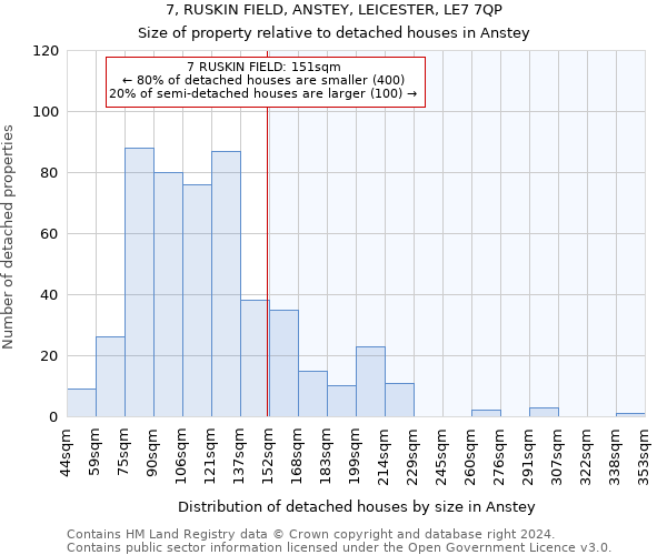 7, RUSKIN FIELD, ANSTEY, LEICESTER, LE7 7QP: Size of property relative to detached houses in Anstey