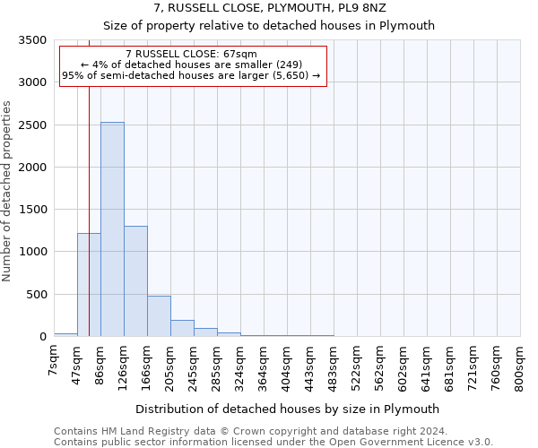 7, RUSSELL CLOSE, PLYMOUTH, PL9 8NZ: Size of property relative to detached houses in Plymouth