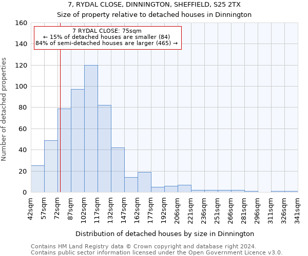 7, RYDAL CLOSE, DINNINGTON, SHEFFIELD, S25 2TX: Size of property relative to detached houses in Dinnington