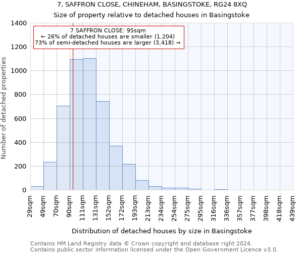 7, SAFFRON CLOSE, CHINEHAM, BASINGSTOKE, RG24 8XQ: Size of property relative to detached houses in Basingstoke