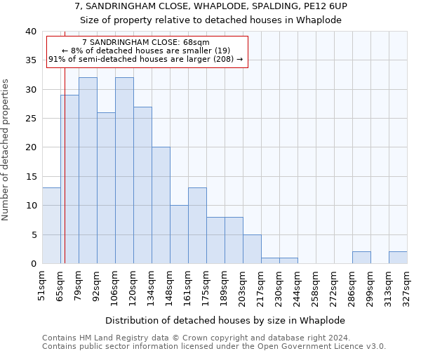 7, SANDRINGHAM CLOSE, WHAPLODE, SPALDING, PE12 6UP: Size of property relative to detached houses in Whaplode
