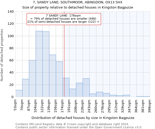 7, SANDY LANE, SOUTHMOOR, ABINGDON, OX13 5HX: Size of property relative to detached houses in Kingston Bagpuize