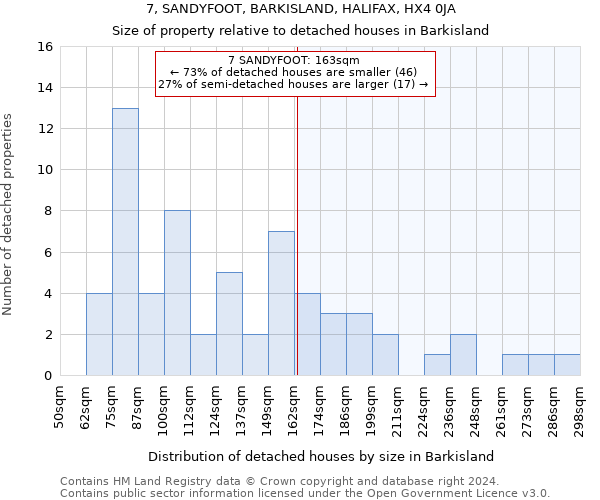 7, SANDYFOOT, BARKISLAND, HALIFAX, HX4 0JA: Size of property relative to detached houses in Barkisland