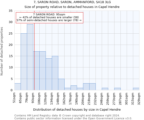 7, SARON ROAD, SARON, AMMANFORD, SA18 3LG: Size of property relative to detached houses in Capel Hendre