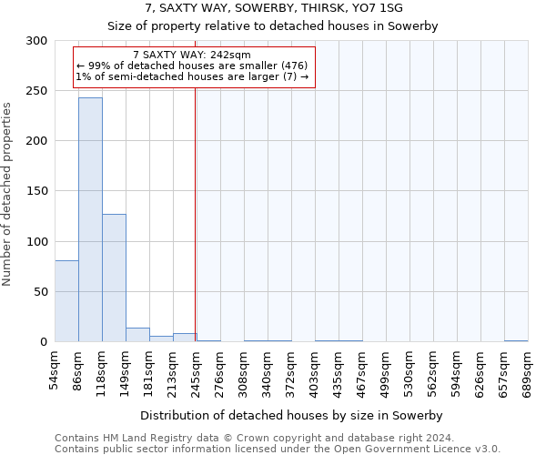 7, SAXTY WAY, SOWERBY, THIRSK, YO7 1SG: Size of property relative to detached houses in Sowerby