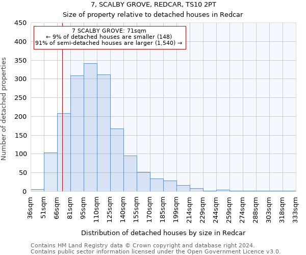 7, SCALBY GROVE, REDCAR, TS10 2PT: Size of property relative to detached houses in Redcar