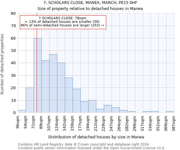 7, SCHOLARS CLOSE, MANEA, MARCH, PE15 0HF: Size of property relative to detached houses in Manea