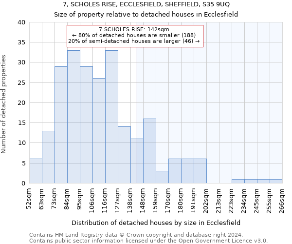 7, SCHOLES RISE, ECCLESFIELD, SHEFFIELD, S35 9UQ: Size of property relative to detached houses in Ecclesfield