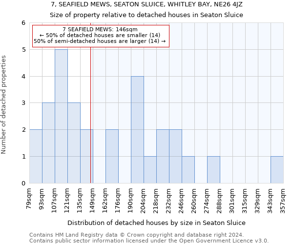 7, SEAFIELD MEWS, SEATON SLUICE, WHITLEY BAY, NE26 4JZ: Size of property relative to detached houses in Seaton Sluice