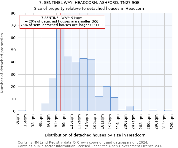 7, SENTINEL WAY, HEADCORN, ASHFORD, TN27 9GE: Size of property relative to detached houses in Headcorn