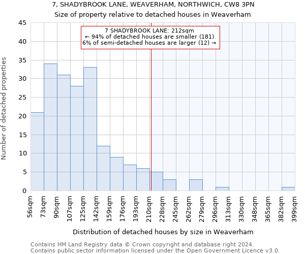 7, SHADYBROOK LANE, WEAVERHAM, NORTHWICH, CW8 3PN: Size of property relative to detached houses in Weaverham