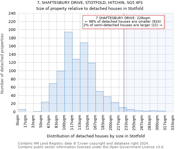 7, SHAFTESBURY DRIVE, STOTFOLD, HITCHIN, SG5 4FS: Size of property relative to detached houses in Stotfold