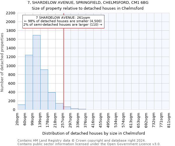 7, SHARDELOW AVENUE, SPRINGFIELD, CHELMSFORD, CM1 6BG: Size of property relative to detached houses in Chelmsford