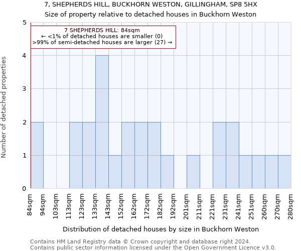7, SHEPHERDS HILL, BUCKHORN WESTON, GILLINGHAM, SP8 5HX: Size of property relative to detached houses in Buckhorn Weston