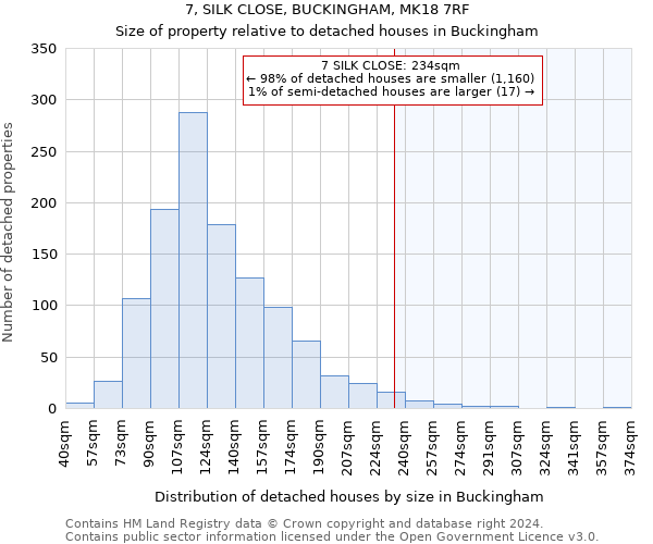 7, SILK CLOSE, BUCKINGHAM, MK18 7RF: Size of property relative to detached houses in Buckingham