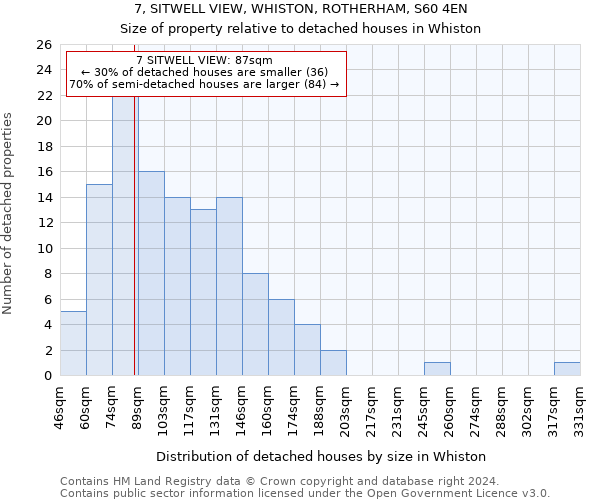 7, SITWELL VIEW, WHISTON, ROTHERHAM, S60 4EN: Size of property relative to detached houses in Whiston