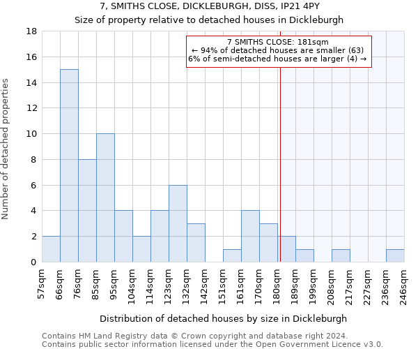 7, SMITHS CLOSE, DICKLEBURGH, DISS, IP21 4PY: Size of property relative to detached houses in Dickleburgh