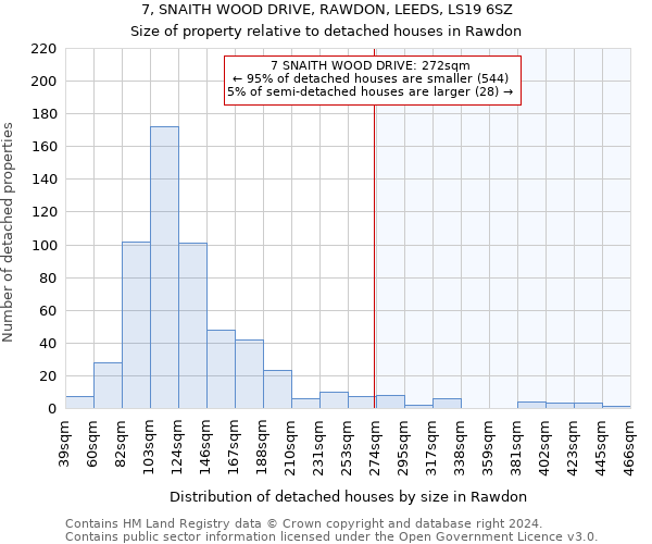7, SNAITH WOOD DRIVE, RAWDON, LEEDS, LS19 6SZ: Size of property relative to detached houses in Rawdon