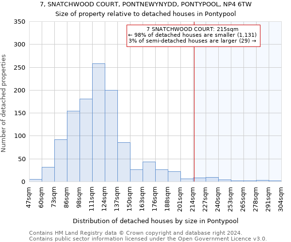 7, SNATCHWOOD COURT, PONTNEWYNYDD, PONTYPOOL, NP4 6TW: Size of property relative to detached houses in Pontypool