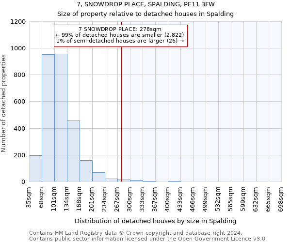 7, SNOWDROP PLACE, SPALDING, PE11 3FW: Size of property relative to detached houses in Spalding