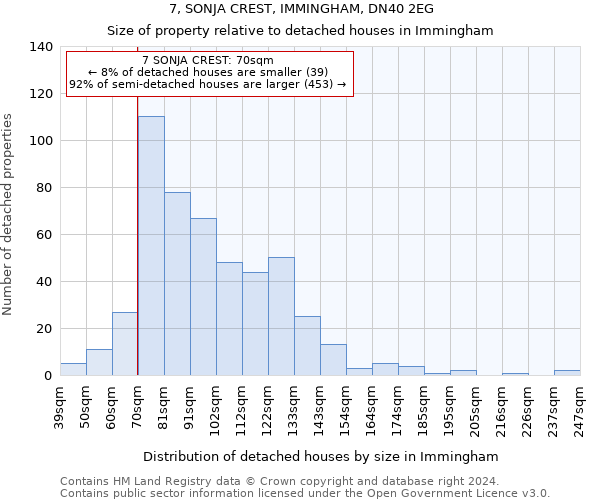 7, SONJA CREST, IMMINGHAM, DN40 2EG: Size of property relative to detached houses in Immingham
