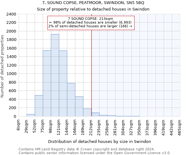 7, SOUND COPSE, PEATMOOR, SWINDON, SN5 5BQ: Size of property relative to detached houses in Swindon
