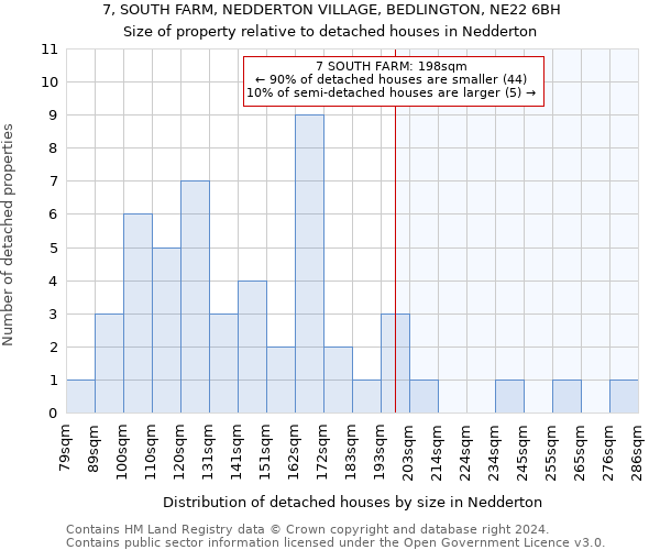 7, SOUTH FARM, NEDDERTON VILLAGE, BEDLINGTON, NE22 6BH: Size of property relative to detached houses in Nedderton