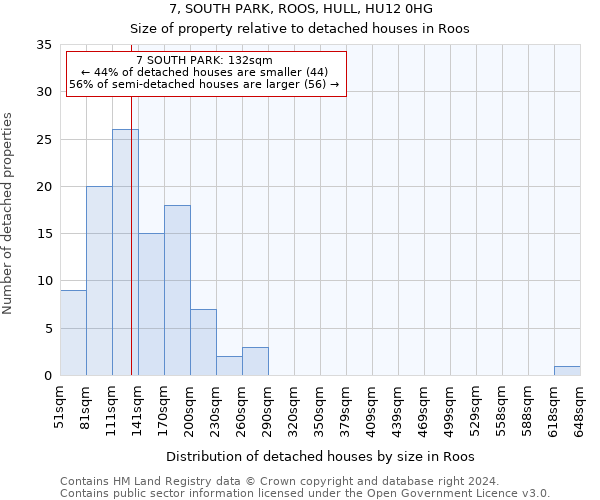 7, SOUTH PARK, ROOS, HULL, HU12 0HG: Size of property relative to detached houses in Roos