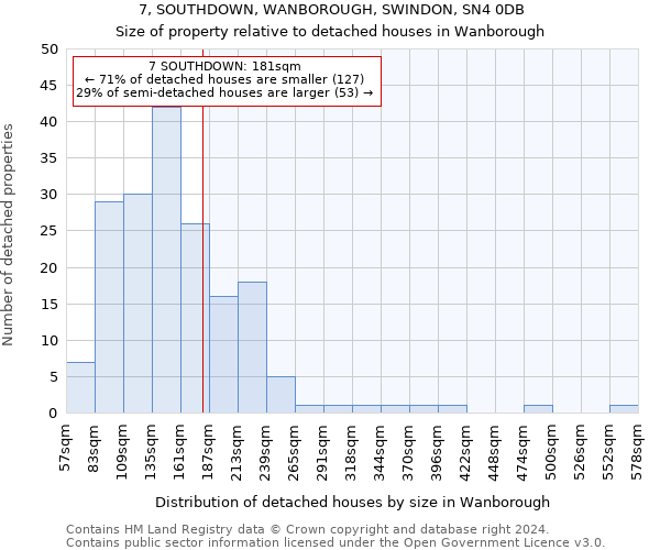 7, SOUTHDOWN, WANBOROUGH, SWINDON, SN4 0DB: Size of property relative to detached houses in Wanborough