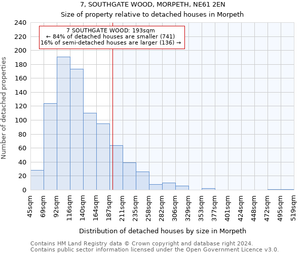 7, SOUTHGATE WOOD, MORPETH, NE61 2EN: Size of property relative to detached houses in Morpeth