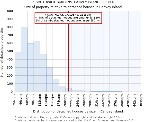 7, SOUTHWICK GARDENS, CANVEY ISLAND, SS8 0ER: Size of property relative to detached houses in Canvey Island