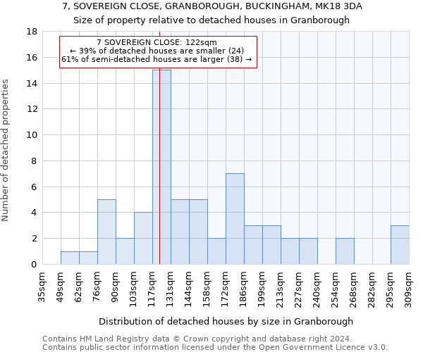 7, SOVEREIGN CLOSE, GRANBOROUGH, BUCKINGHAM, MK18 3DA: Size of property relative to detached houses in Granborough