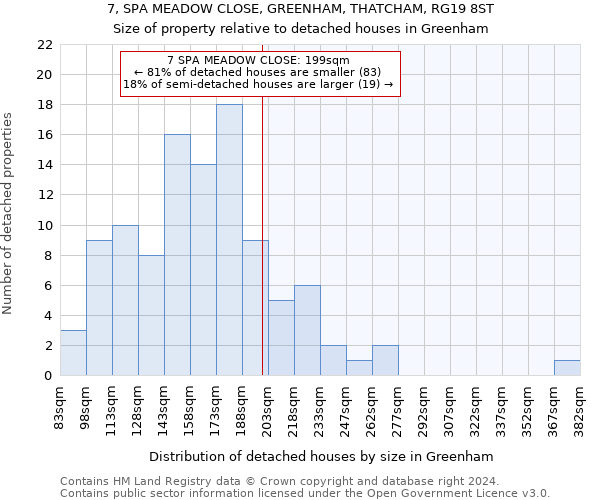 7, SPA MEADOW CLOSE, GREENHAM, THATCHAM, RG19 8ST: Size of property relative to detached houses in Greenham