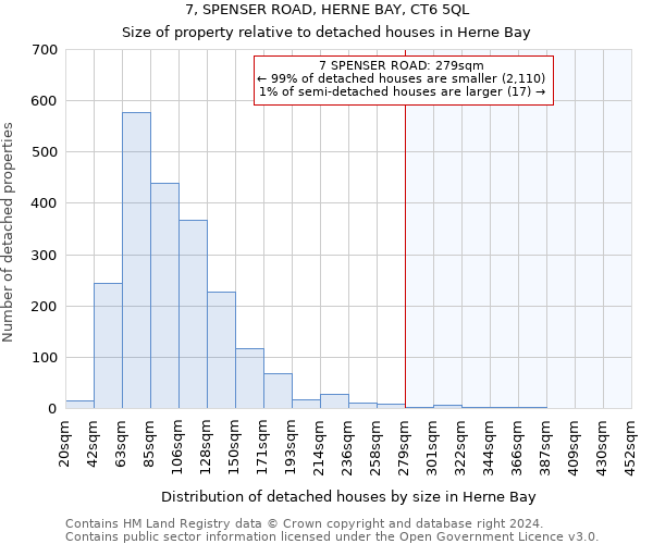 7, SPENSER ROAD, HERNE BAY, CT6 5QL: Size of property relative to detached houses in Herne Bay